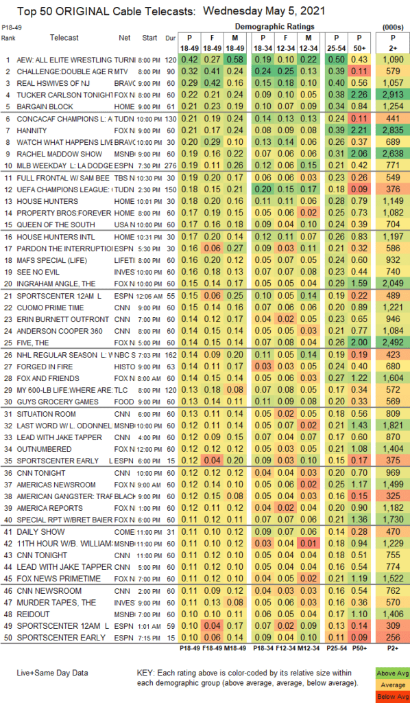 Primer lugar de lo más visto del cable en AEW Dynamite.